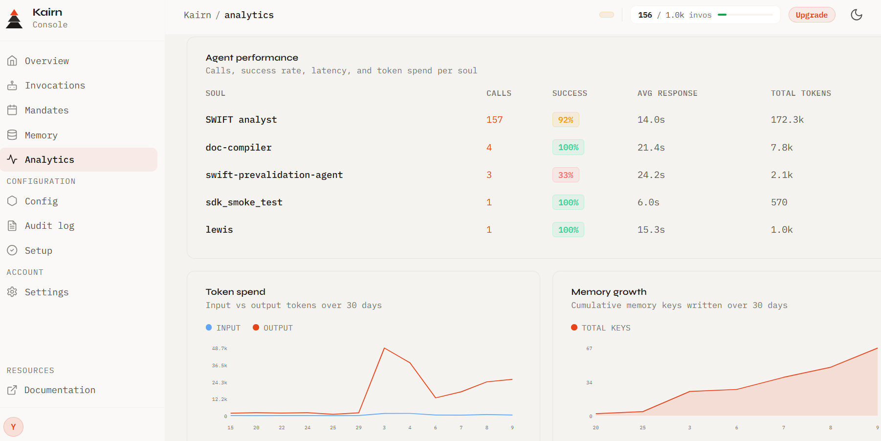 Kairn Console: analytics dashboard with agent performance, token spend, and memory growth
